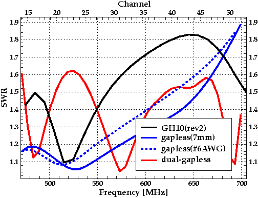 Plot of the SWRs