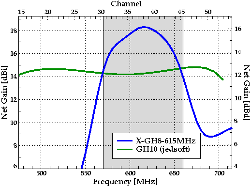 Plot of the X-GH8 Gain